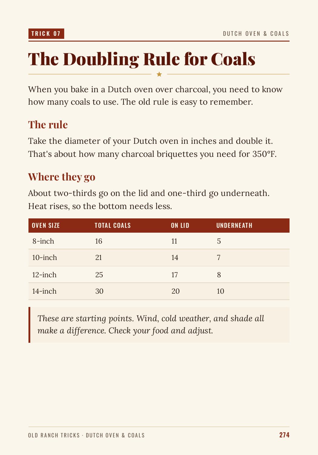 Dutch oven coal chart